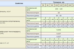 сравнительные характеристики утеплителей для кровли сравнительные характеристики утеплителей для кровли