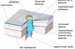 кровельная воронка кровельная воронка