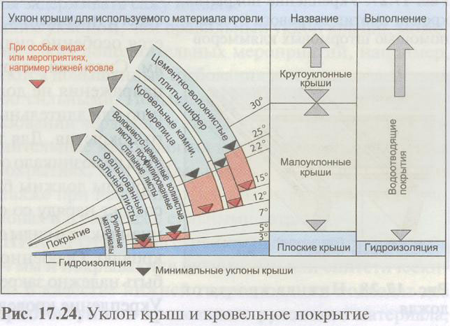расчет уклона крыши расчет уклона крыши