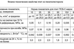 физико-технические характеристики плит из пенополистерола