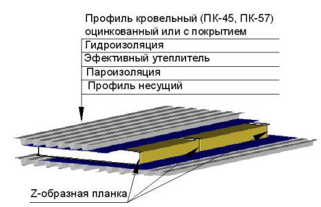 структура кровельного пирога для крыши из профнастила структура кровельного пирога для крыши из профнастила