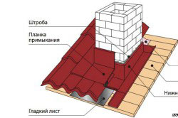 схема отделки фартука крыши металлочерепицей
