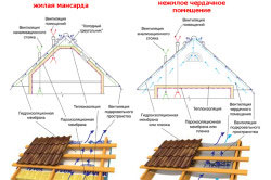 схема кровельного пирога под профнастил схема кровельного пирога под профнастил