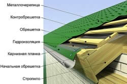схема крыши из металлочерепицы схема крыши из металлочерепицы