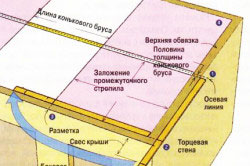 схема распределения нагрузки стропильной системы схема распределения нагрузки стропильной системы