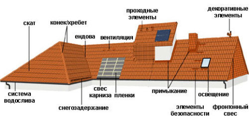 схема устройства крыши из цементно-песчаной черепицы схема устройства крыши из цементно-песчаной черепицы
