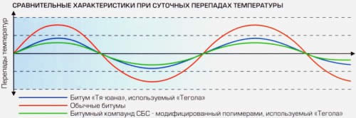 сравнение подверженности различных битумов суточным перепадам температур сравнение подверженности различных битумов суточным перепадам температур