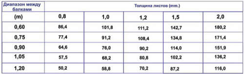 таблица соотношения толщины листа пвх листа от расстояния между балками таблица соотношения толщины листа пвх листа от расстояния между балками