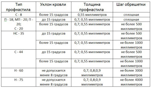 таблица шага обрешетки для различных типов профнастила таблица шага обрешетки для различных типов профнастила