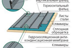 схема устройства монтажа металлической кровли схема устройства монтажа металлической кровли