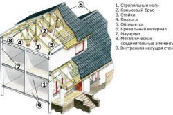 конструкция мансардной кровли конструкция мансардной кровли