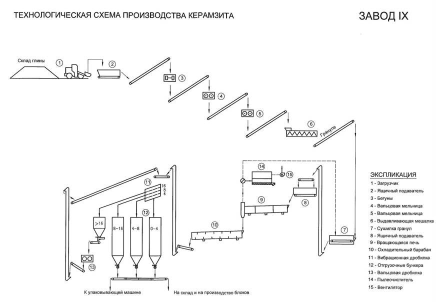 схема производства керамзита схема производства керамзита