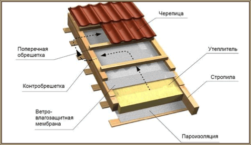 схема утепления крыши схема утепления крыши