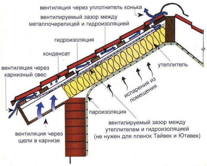 схема утепления кровли схема утепления кровли