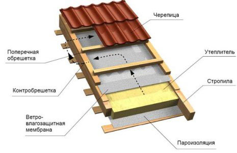 схема утепления крыши схема утепления крыши