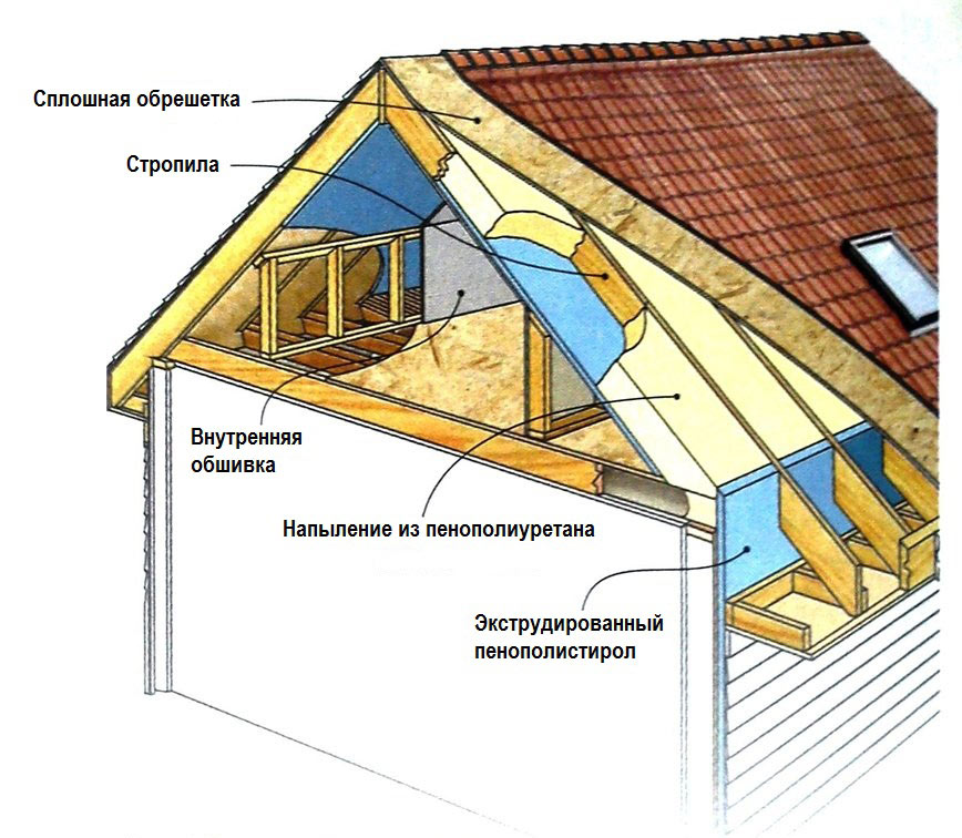 схема утепления крыши пенополиуретаном схема утепления крыши пенополиуретаном
