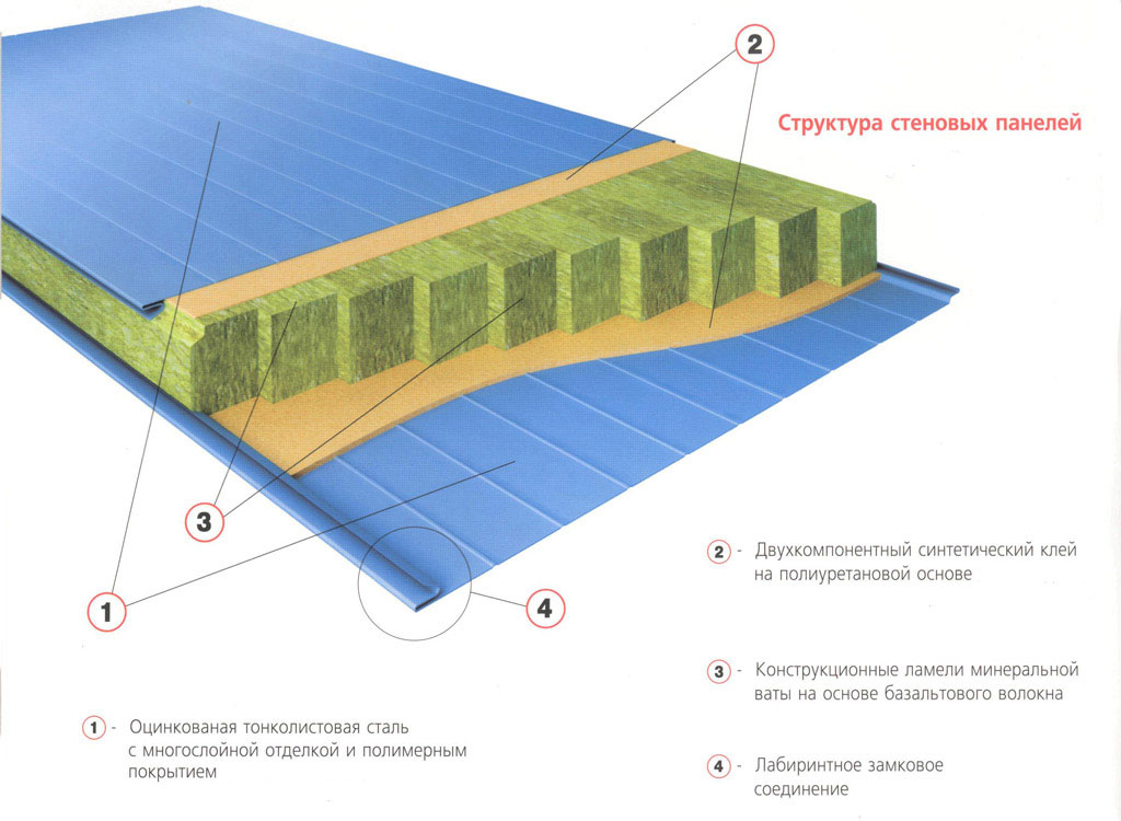 структура стеновых панелей структура стеновых панелей