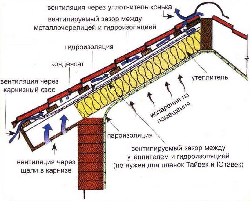место утепления в системе кровельного пирога место утепления в системе кровельного пирога