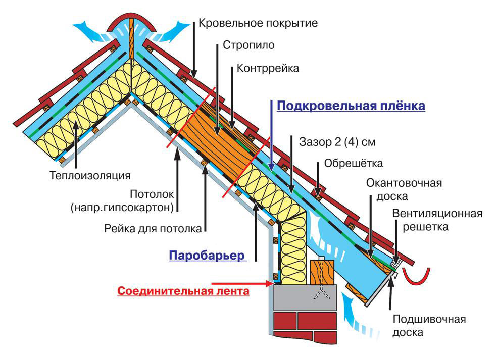 схема утепления кровли схема утепления кровли