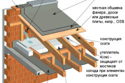 деревянная скатная конструкция деревянная скатная конструкция