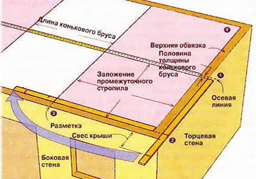 монтаж шатровой крыши. монтаж шатровой крыши.