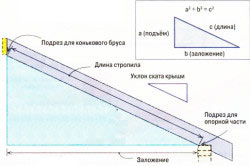 схема расчета стропил для четрехскатной крыши схема расчета стропил для четрехскатной крыши