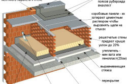 скатная конструкция на решетчатых стенах скатная конструкция на решетчатых стенах