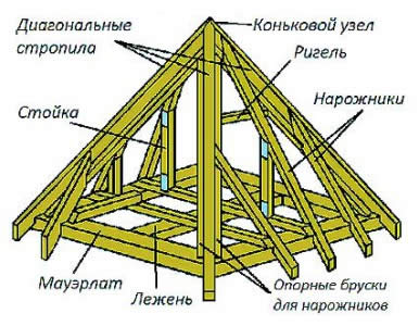 стропильная система. стропильная система.