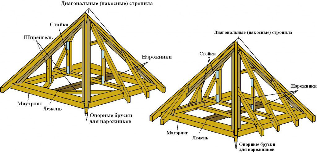 стропильная система четырехскатной крыши стропильная система четырехскатной крыши