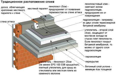 традиционное расположение слоев полоской кровли традиционное расположение слоев полоской кровли
