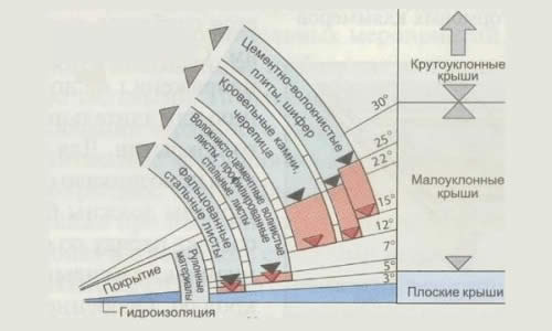 схема угла наклона кровли в зависимости от типа материалов схема угла наклона кровли в зависимости от типа материалов