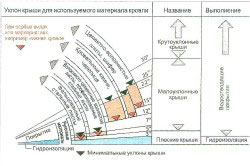 схема расчета угла уклона крыши