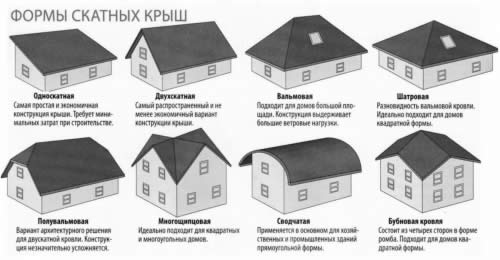 основные виды крыш основные виды крыш