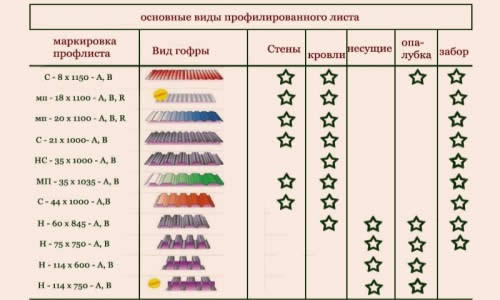 виды профнастила