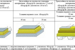виды утепления плоской кровли виды утепления плоской кровли