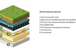 кровельный пирог зеленой кровли кровельный пирог зеленой кровли