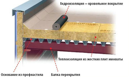 пирог плоской крыши пирог плоской крыши